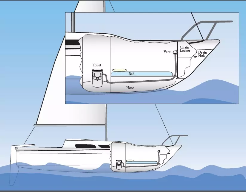 Chain locker diagram | composting toilet installation