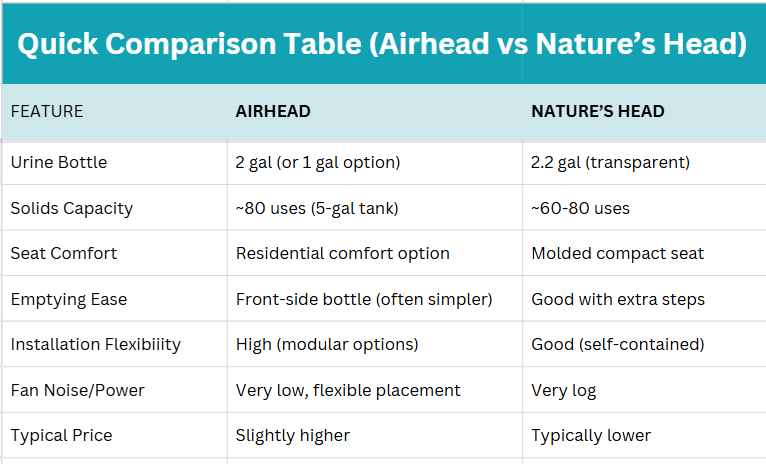 Airhead vs Nature's Head Features Comparison Table