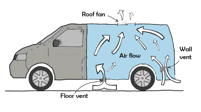 an air flow diagram for a van
